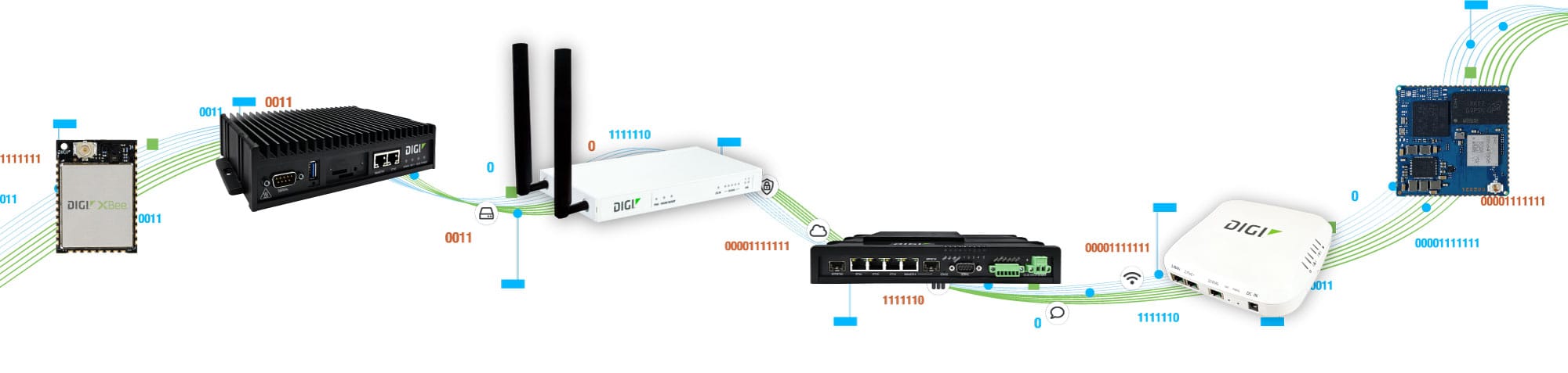 Digi edge computing products